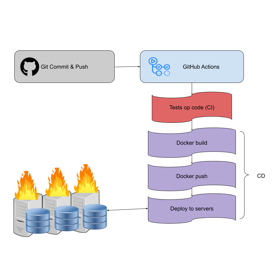 CD schema