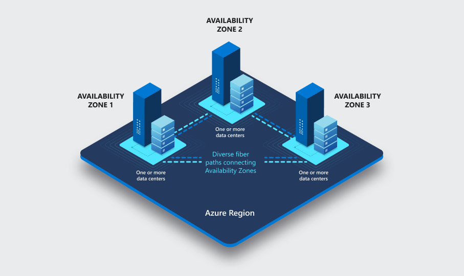 Regions & Availability Zones