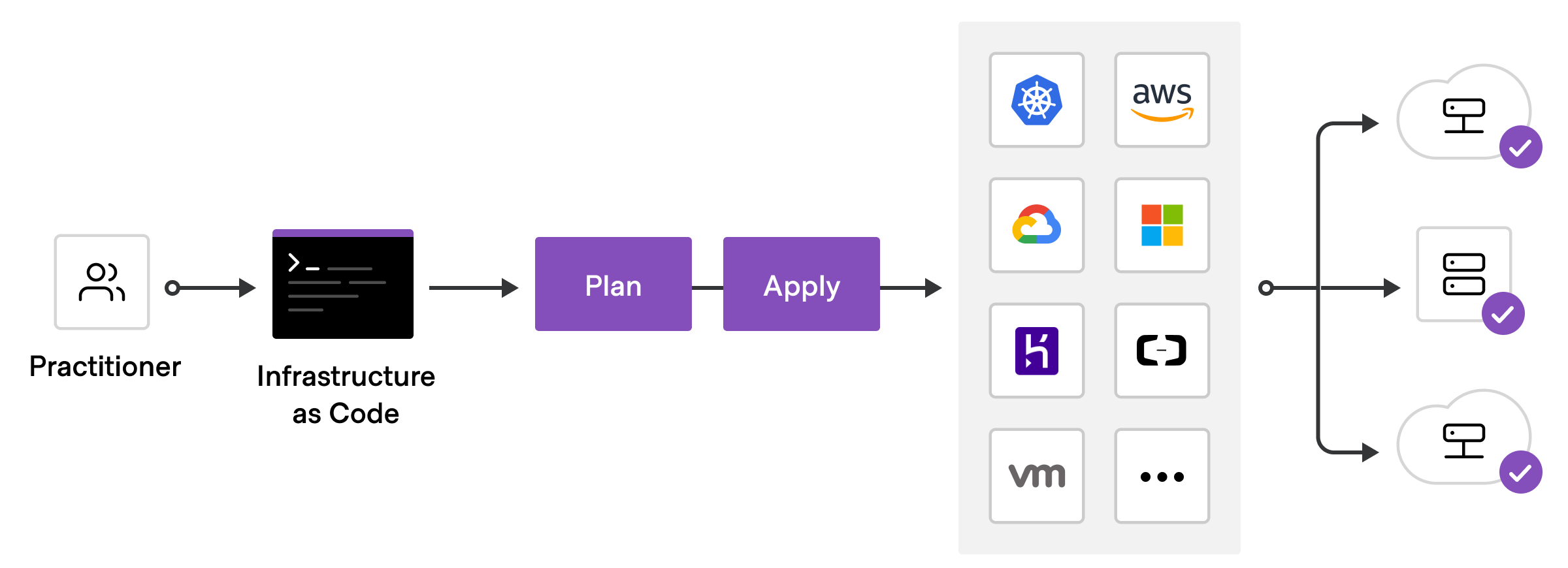 Terraform Flow