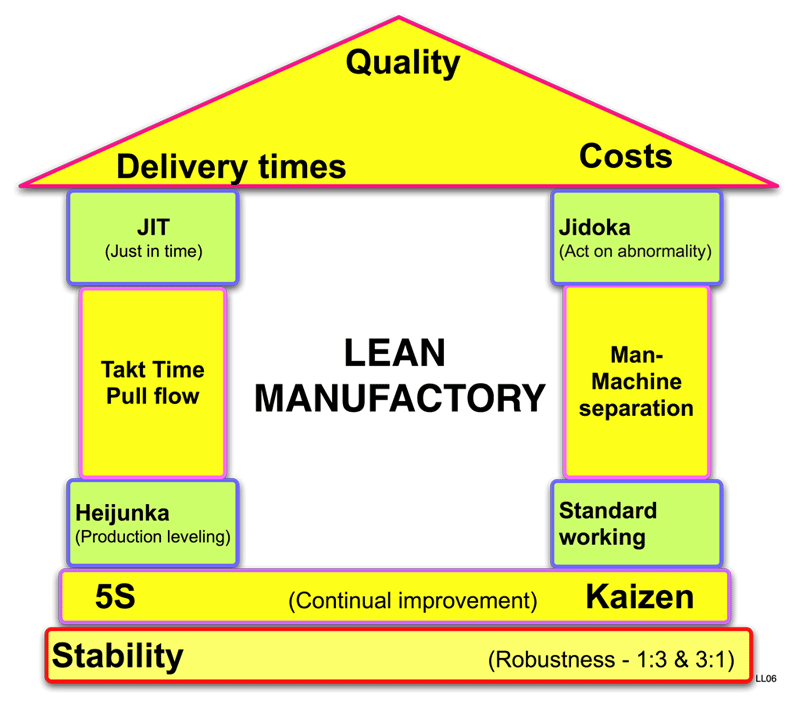 LEAN diagram