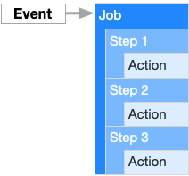 actions overview