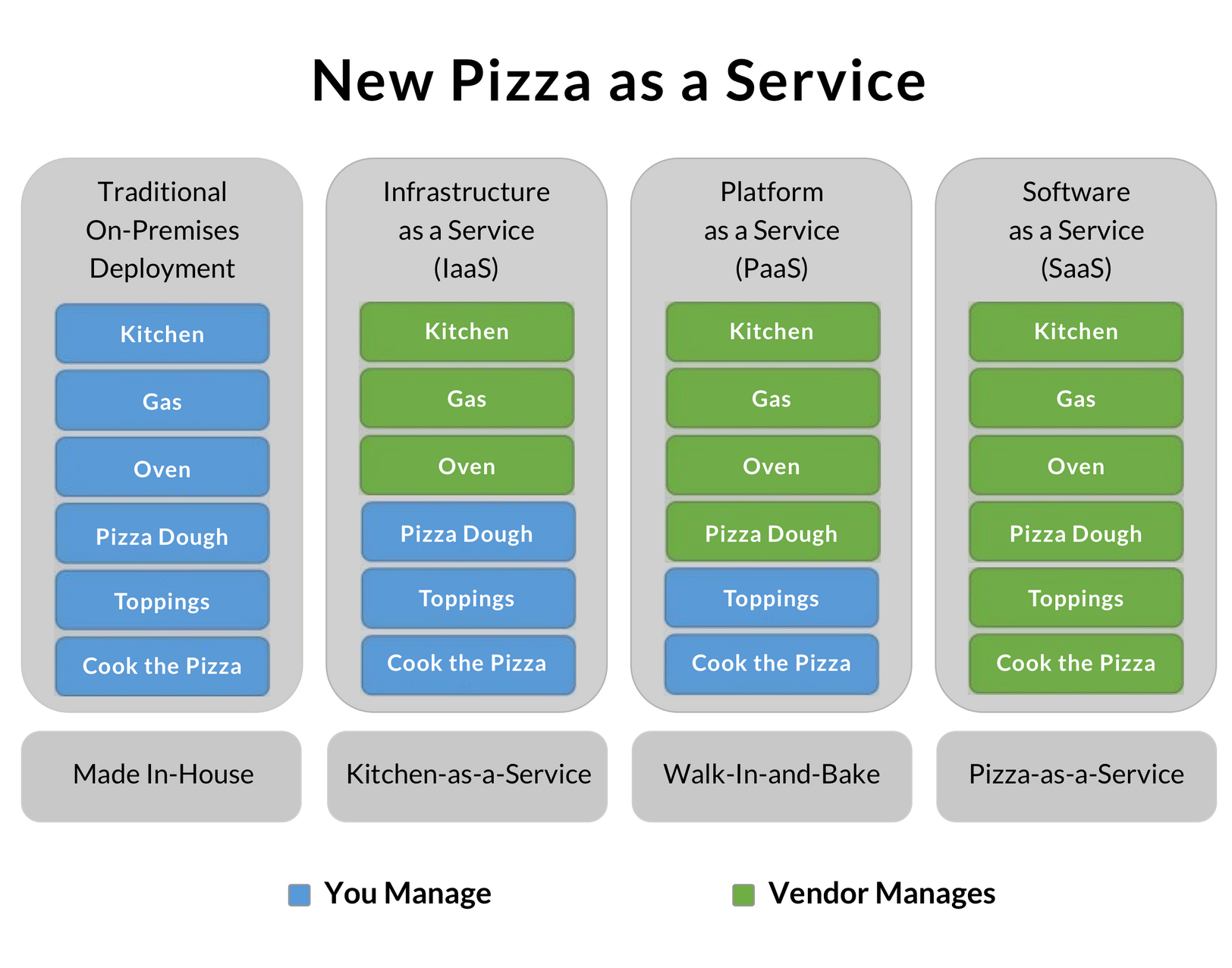 pizza as a service