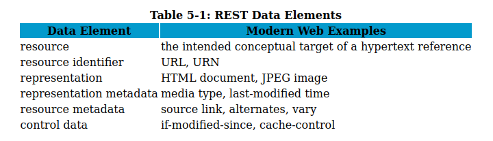 REST Data Elements