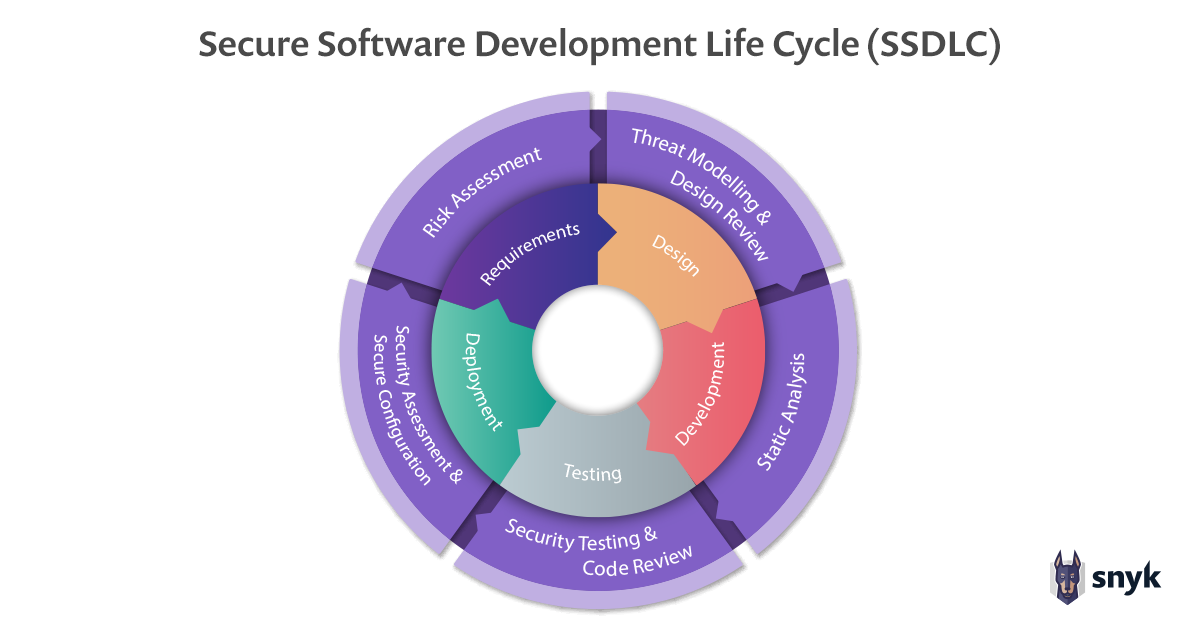 SSDLC volgens Snyk